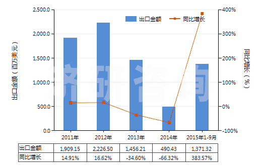 2011-2015年9月中國石油原油(包括從瀝青礦物提取的原油)(HS27090000)出口總額及增速統(tǒng)計